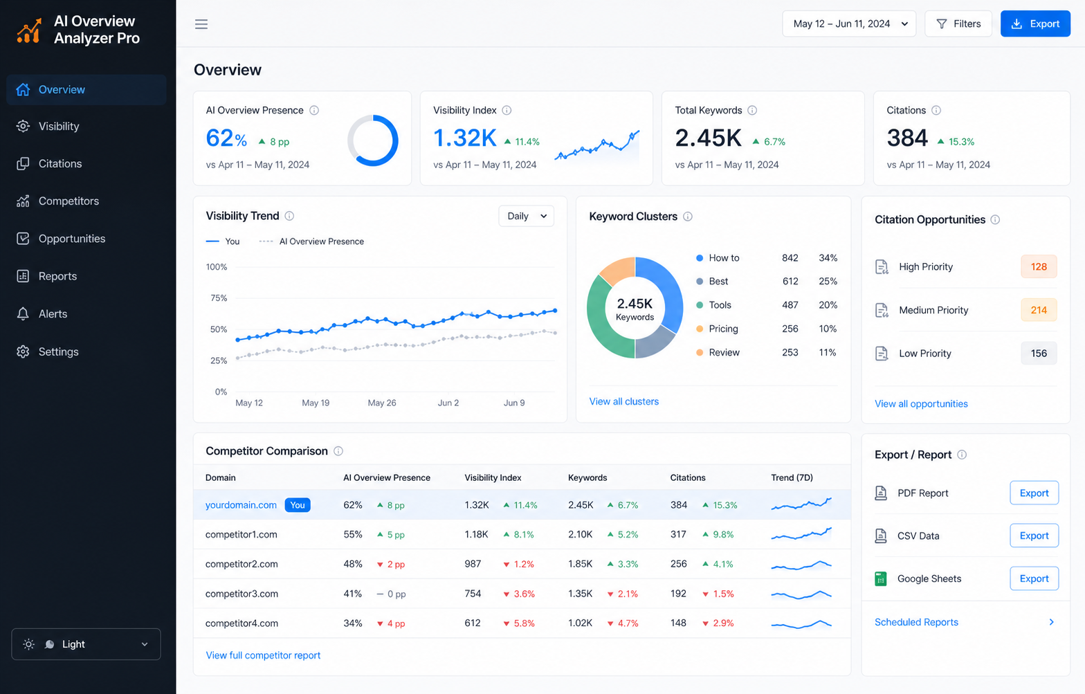 AI Overview Analyzer Pro dashboard with visibility metrics, keyword clusters, competitors, and reports