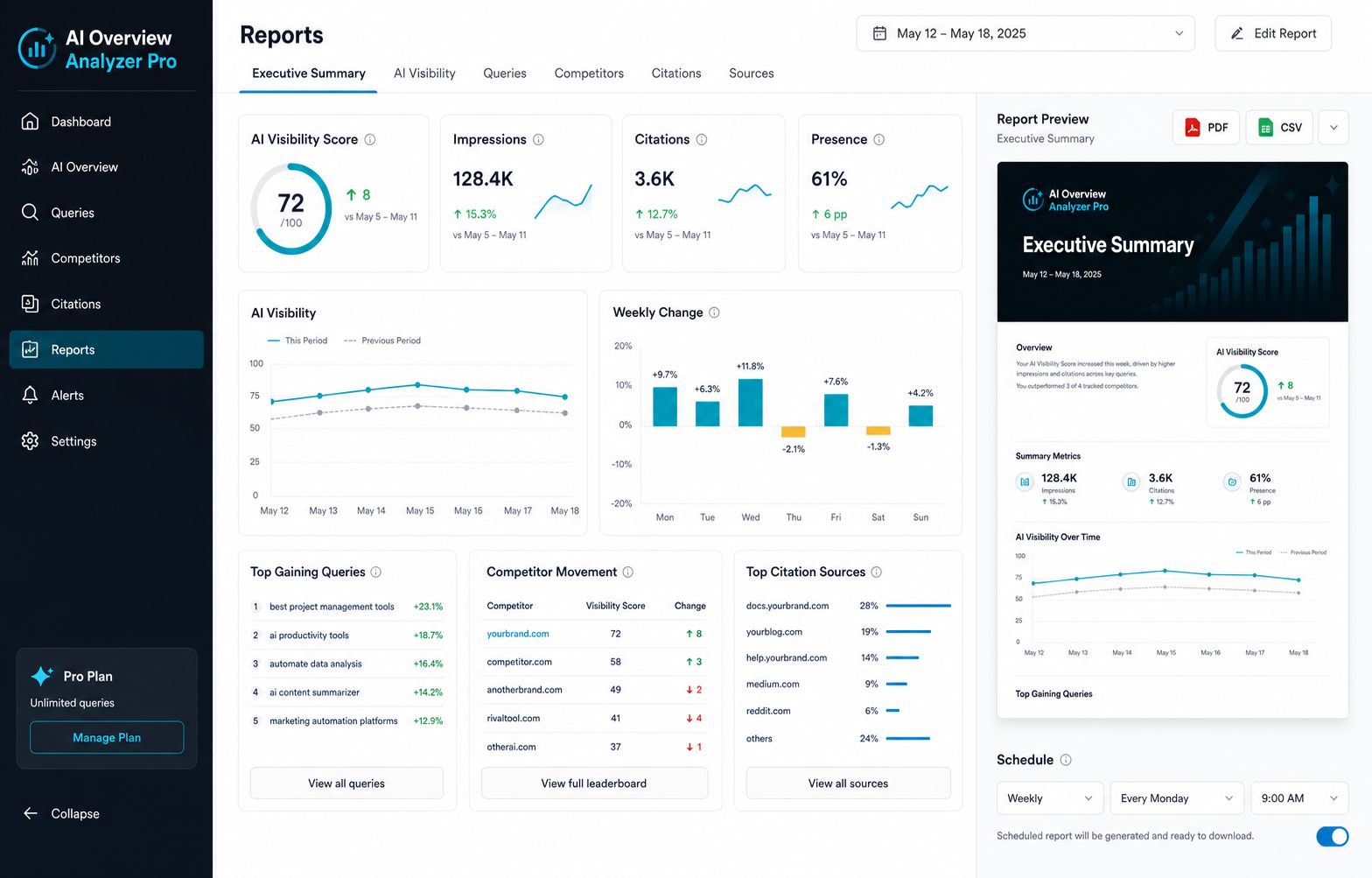 Reports screen with executive summary, charts, export controls, and scheduled reporting